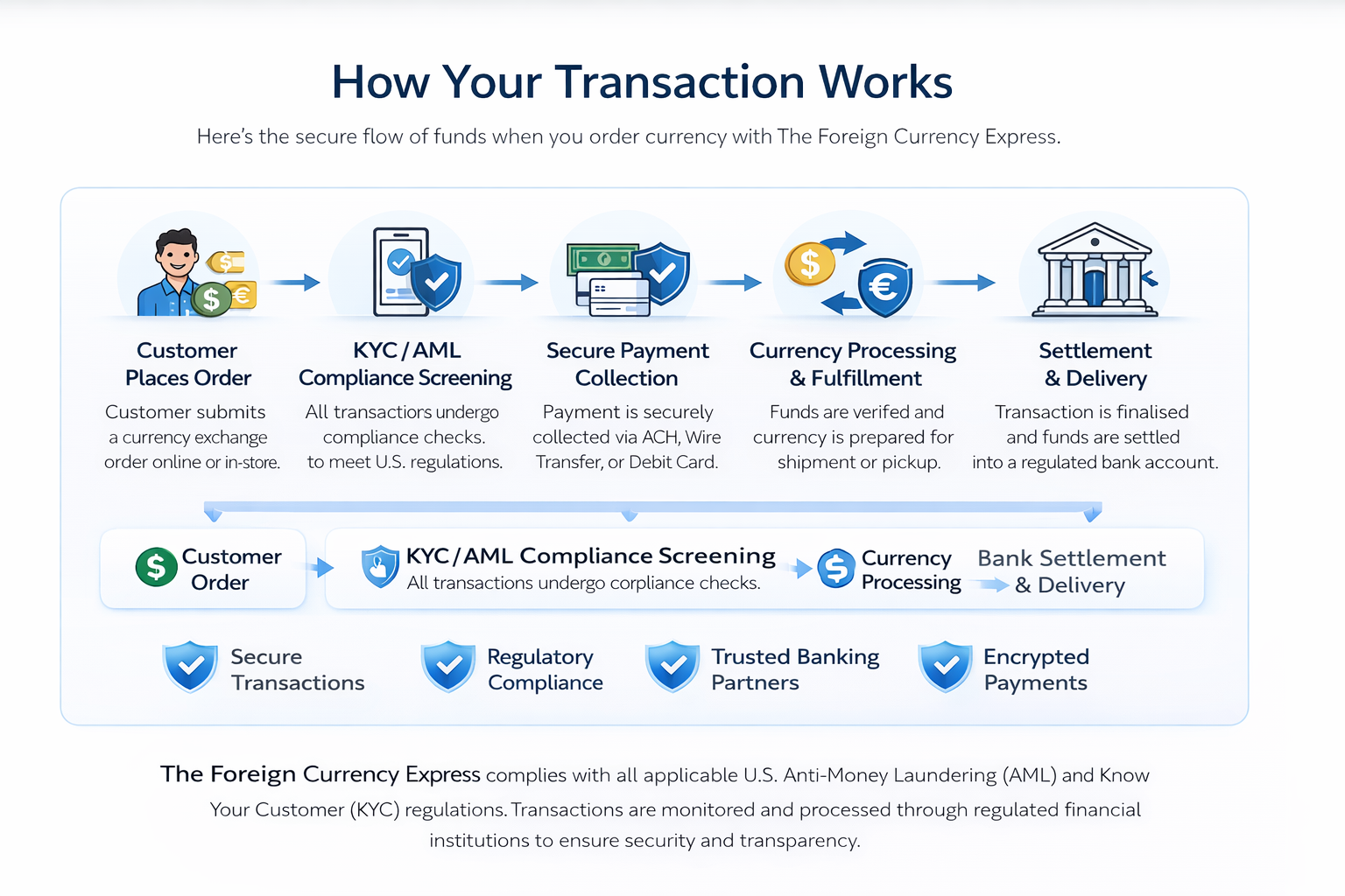 Flow of Funds – Foreign Currency Express